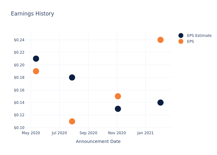 eps graph