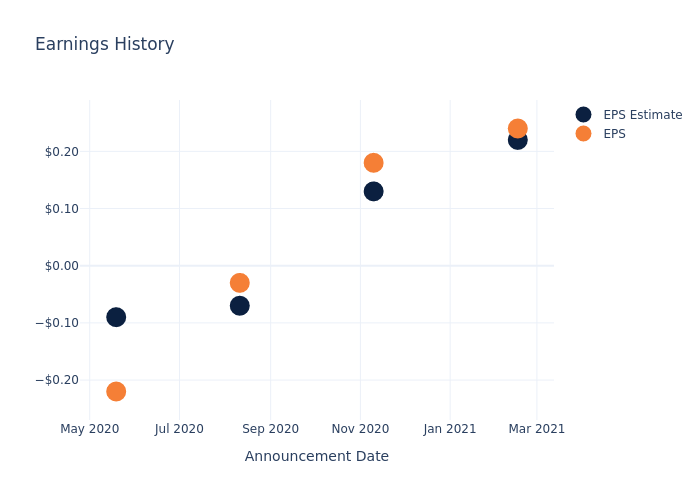 eps graph