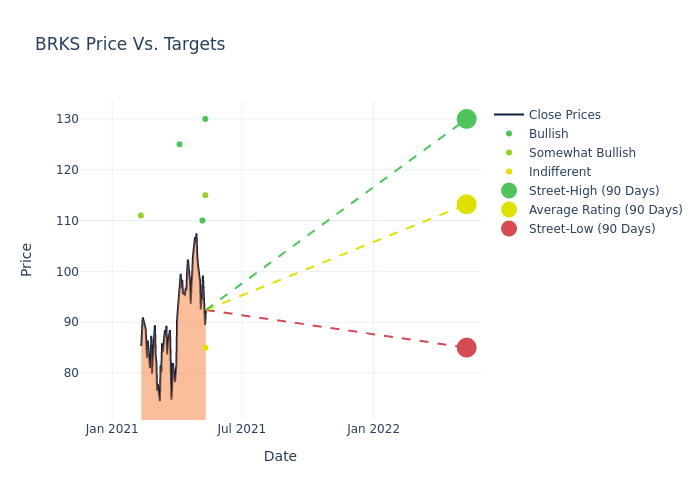 price target chart