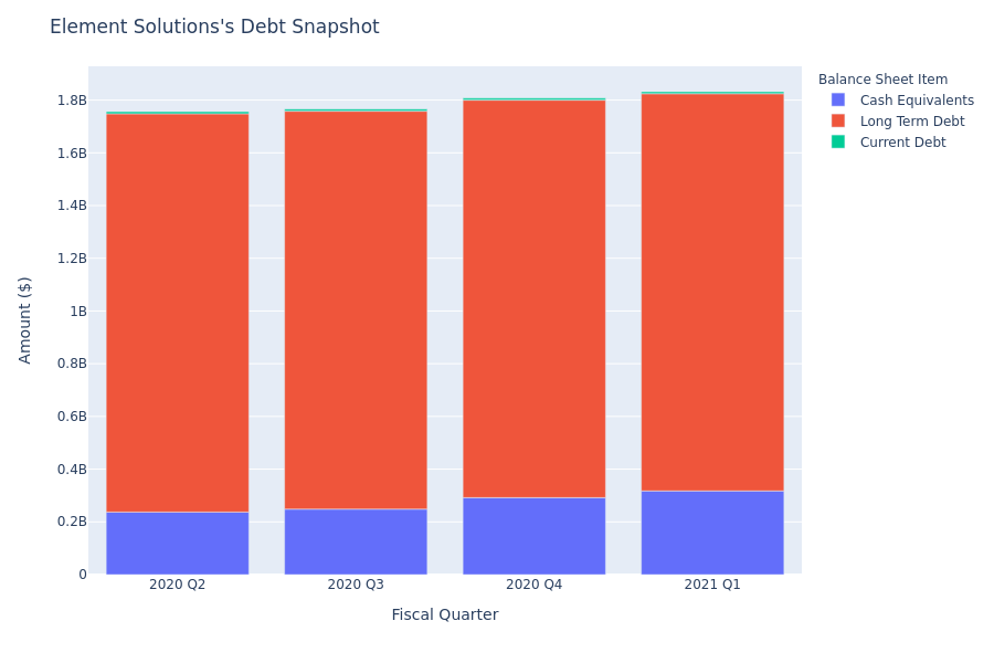 What Does Element Solutions's Debt Look Like?