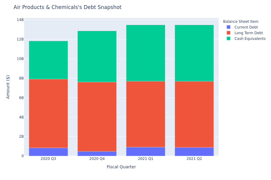 A Look Into Air Products & Chemicals's Debt