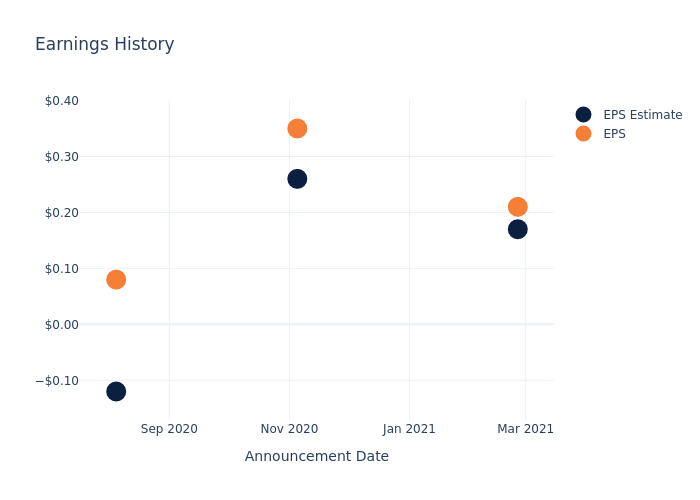 eps graph