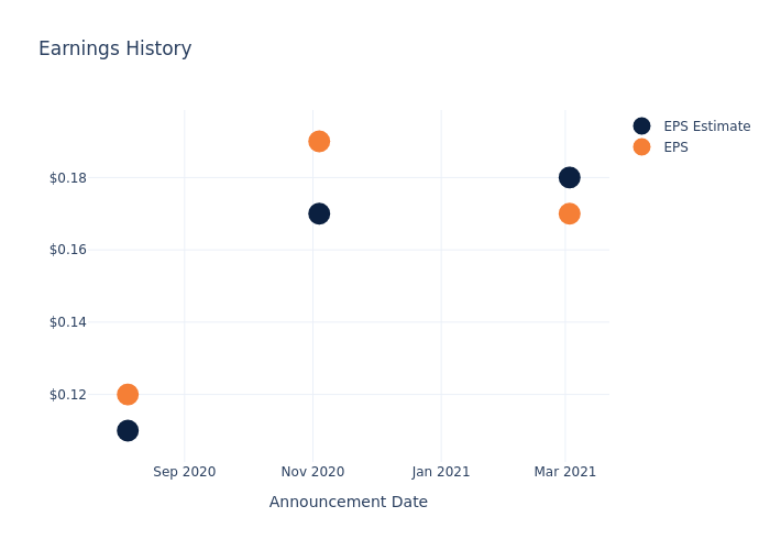 eps graph