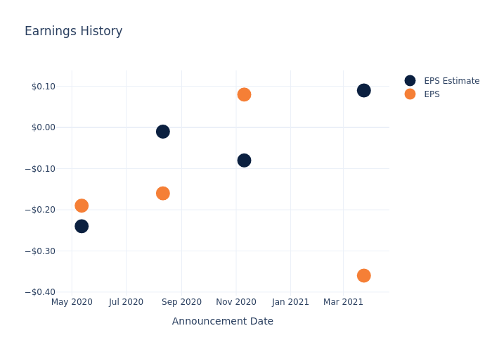 eps graph