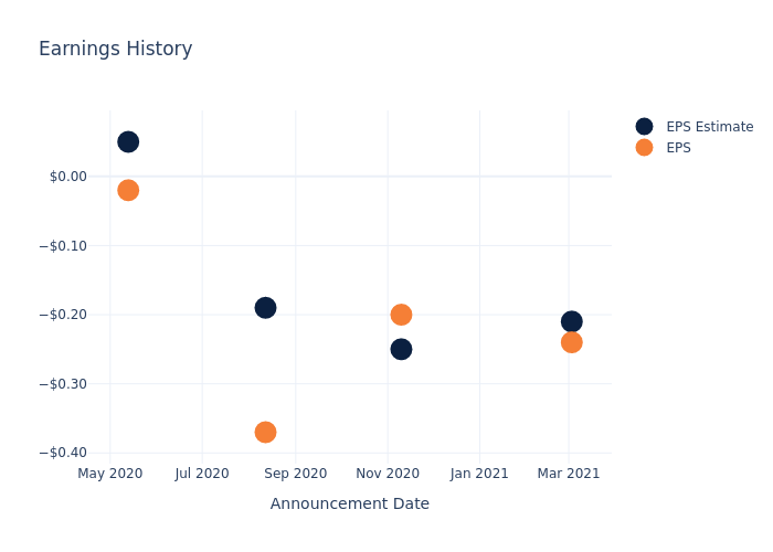 eps graph