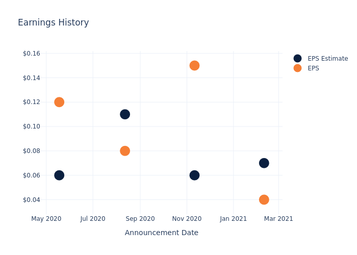 eps graph