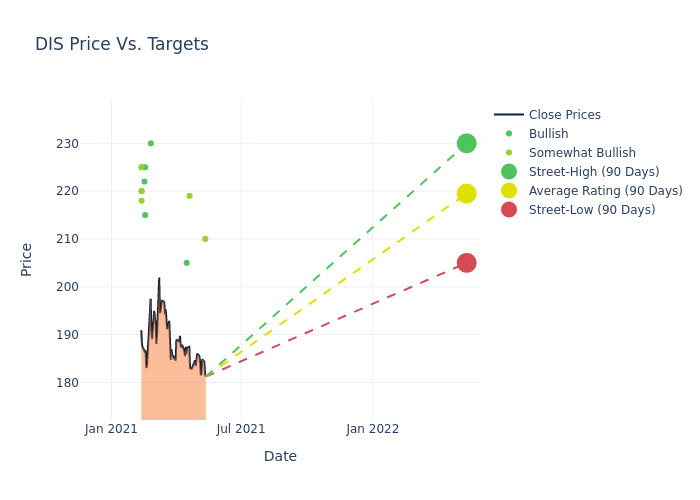 price target chart