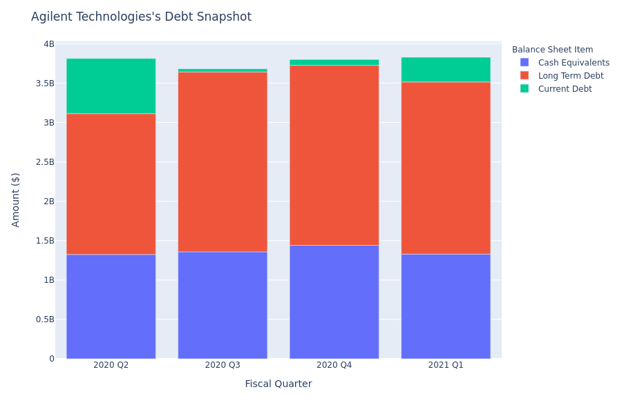 Agilent Technologies's Debt Overview