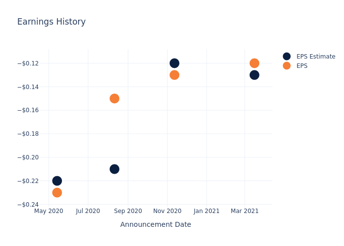 eps graph