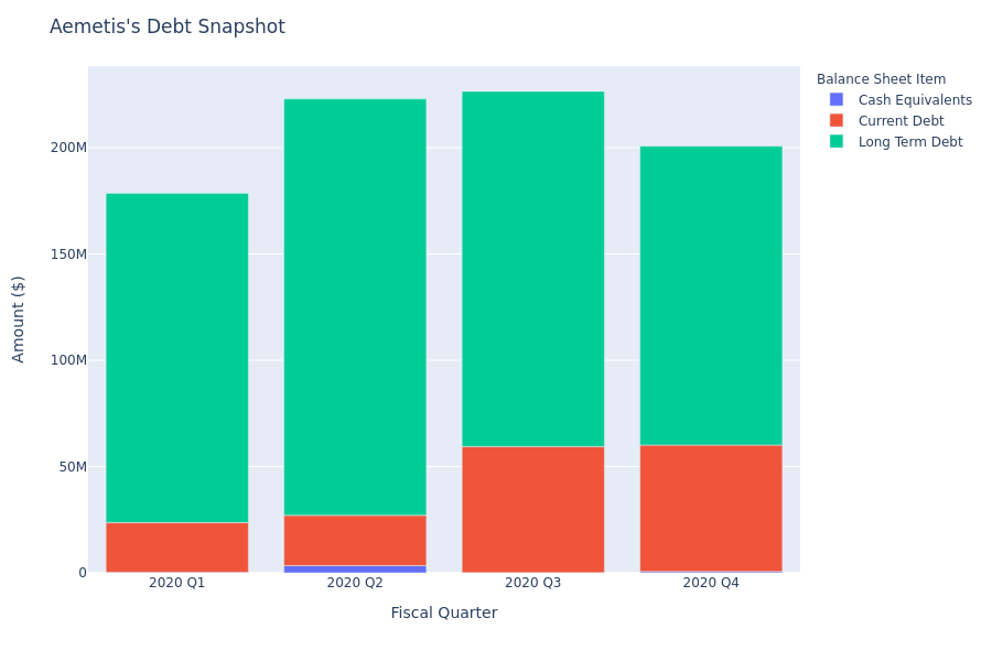 Aemetis's Debt Overview