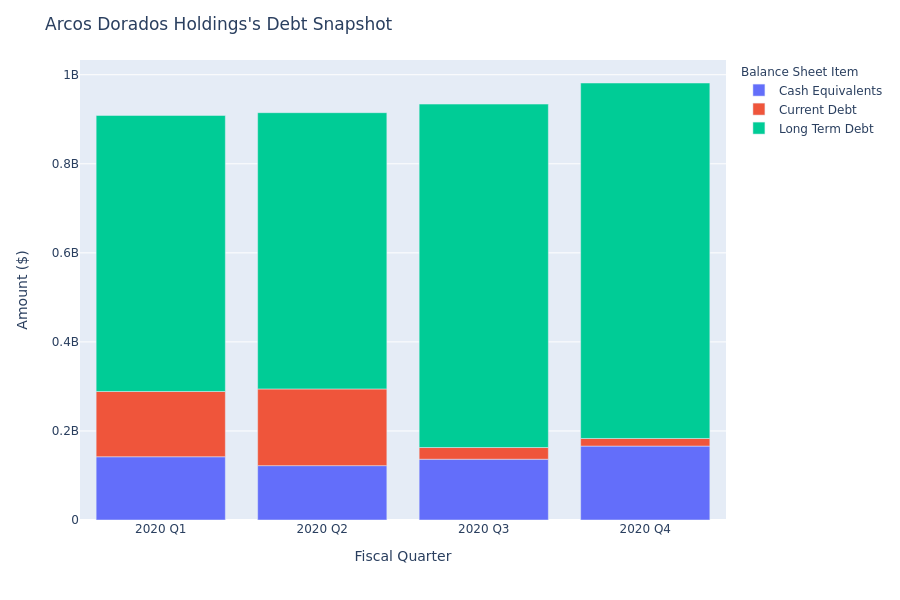 A Look Into Arcos Dorados Holdings's Debt