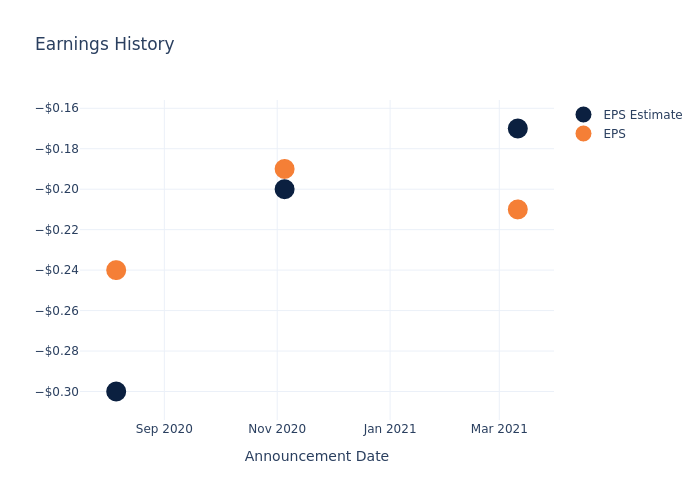 eps graph