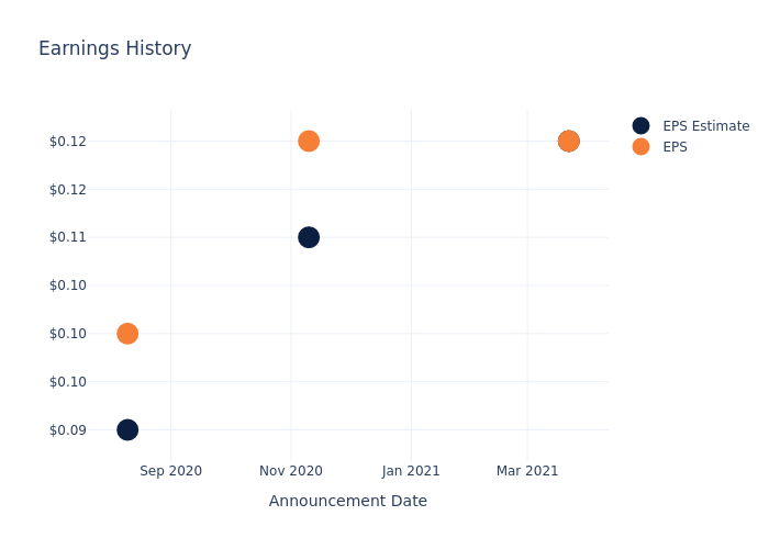 eps graph