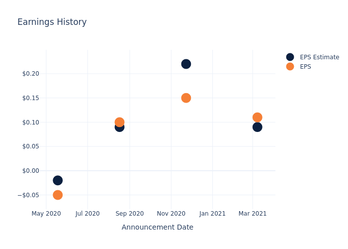 eps graph