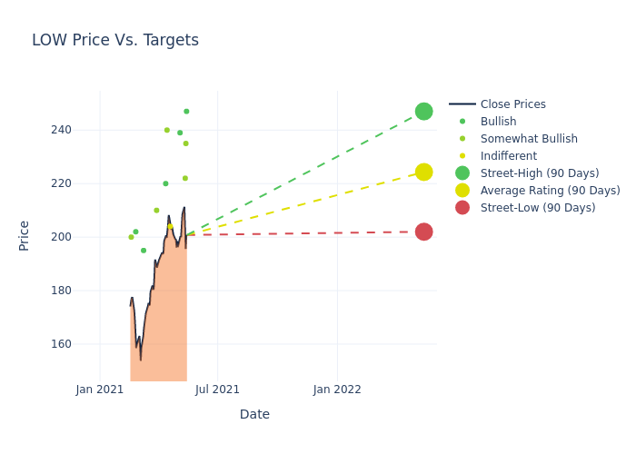 price target chart