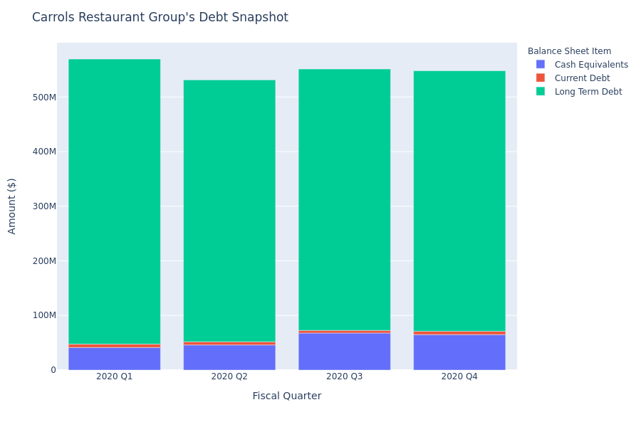 Carrols Restaurant Group's Debt Overview