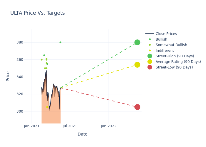 price target chart