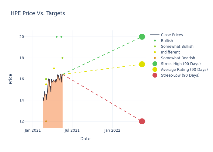 price target chart