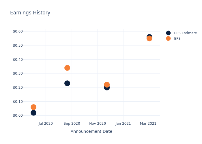 eps graph