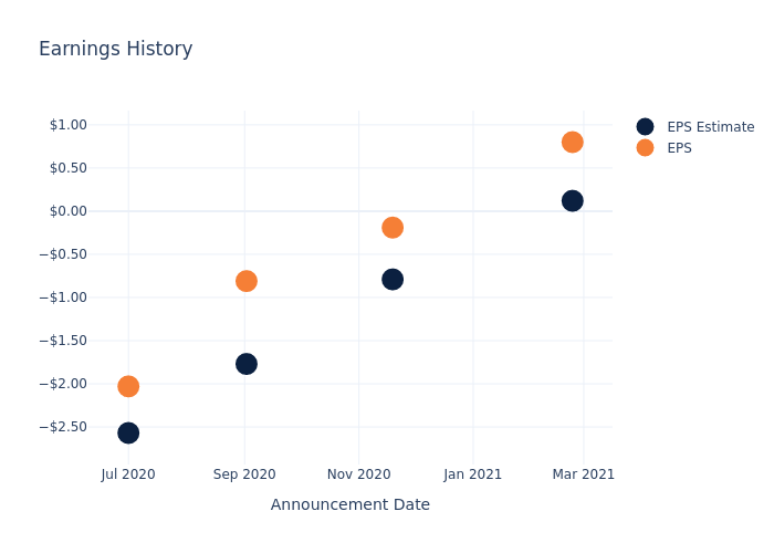 eps graph