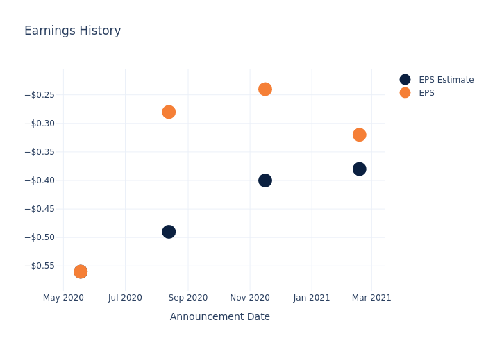 eps graph