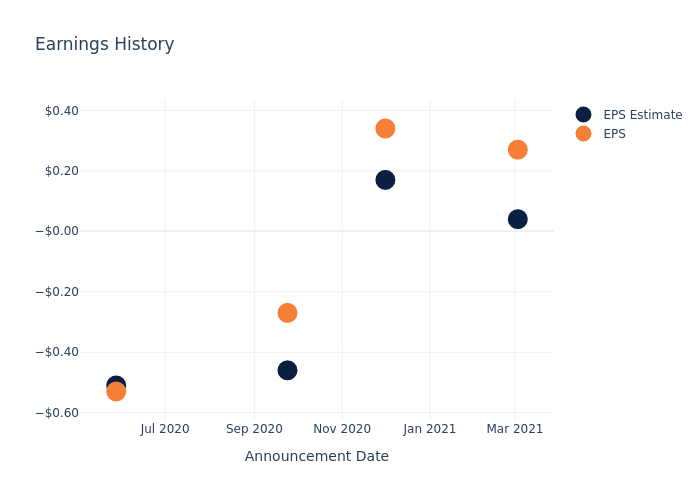 eps graph