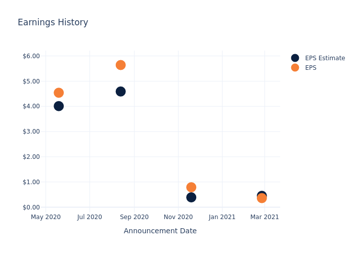 eps graph