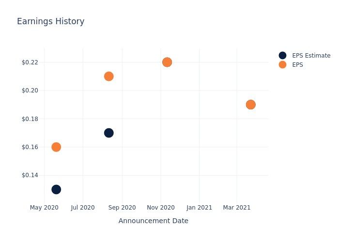 eps graph