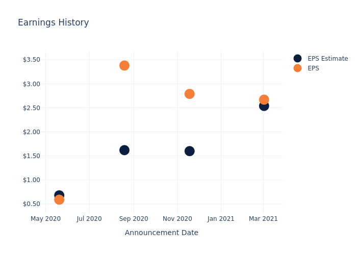 eps graph