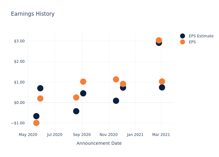 eps graph