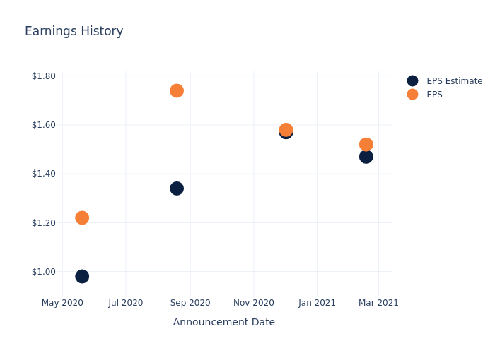 eps graph