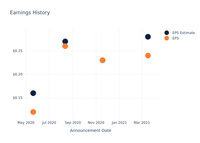 eps graph