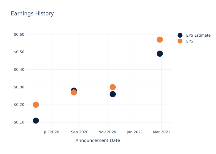 eps graph