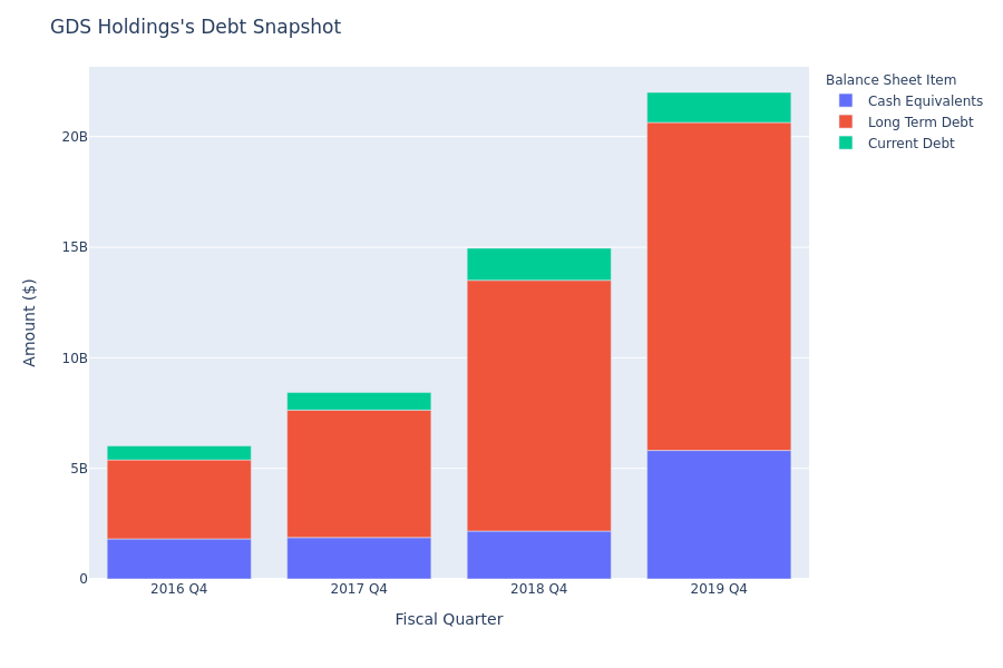 GDS Holdings's Debt Overview