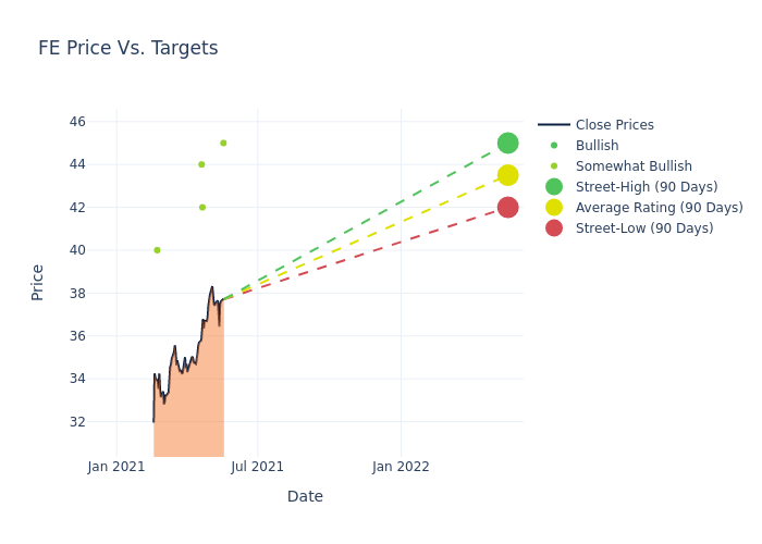 price target chart