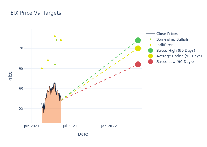 price target chart