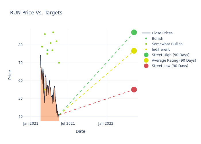 price target chart