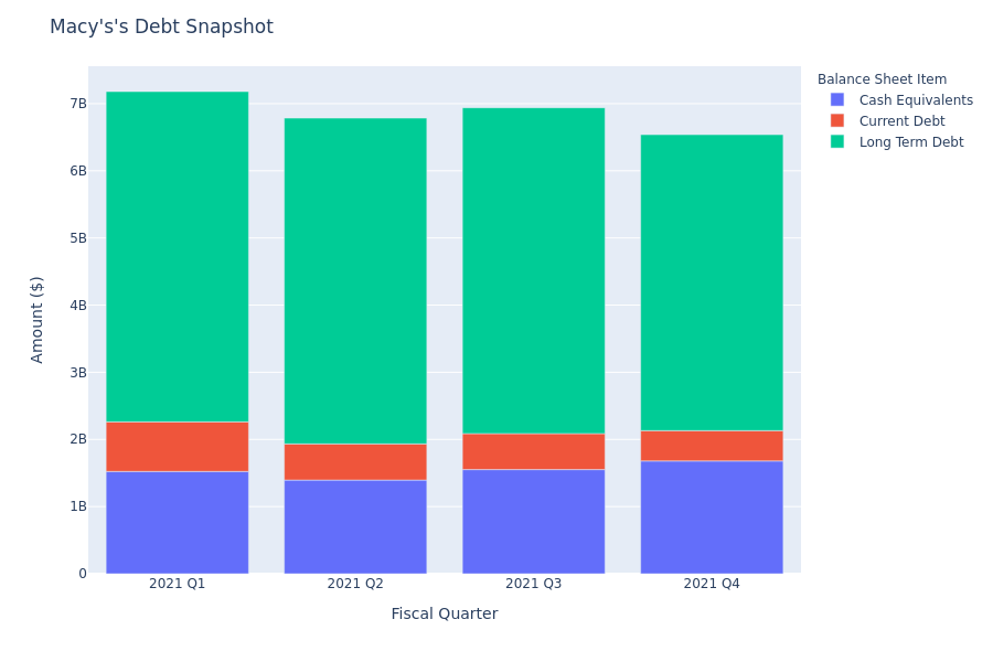What Does Macy's's Debt Look Like?