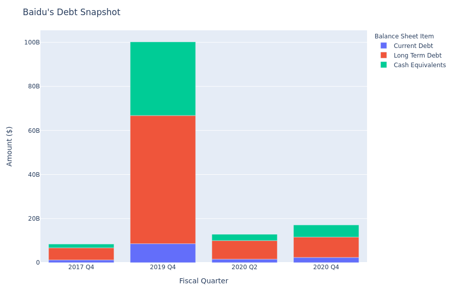 What Does Baidu's Debt Look Like?