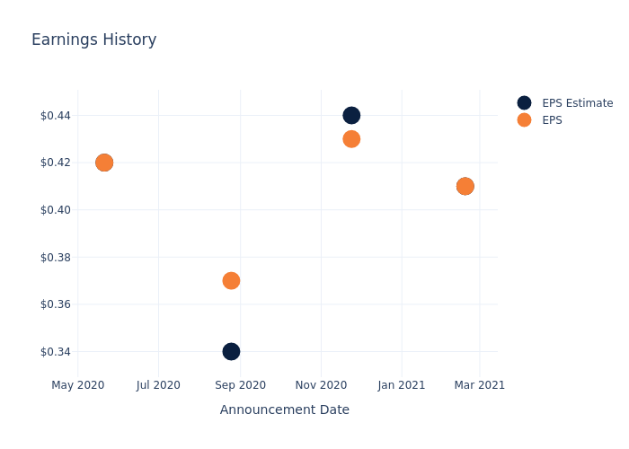 eps graph