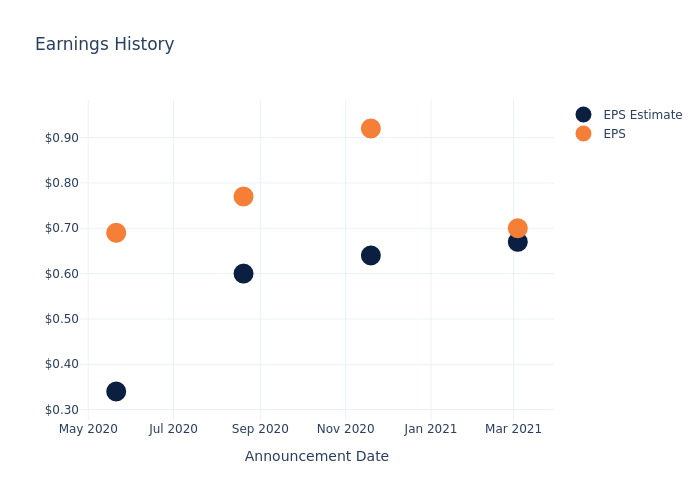 eps graph