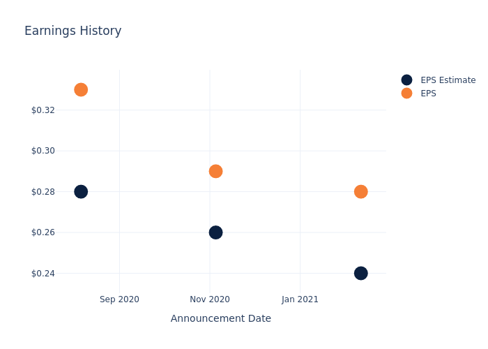 eps graph