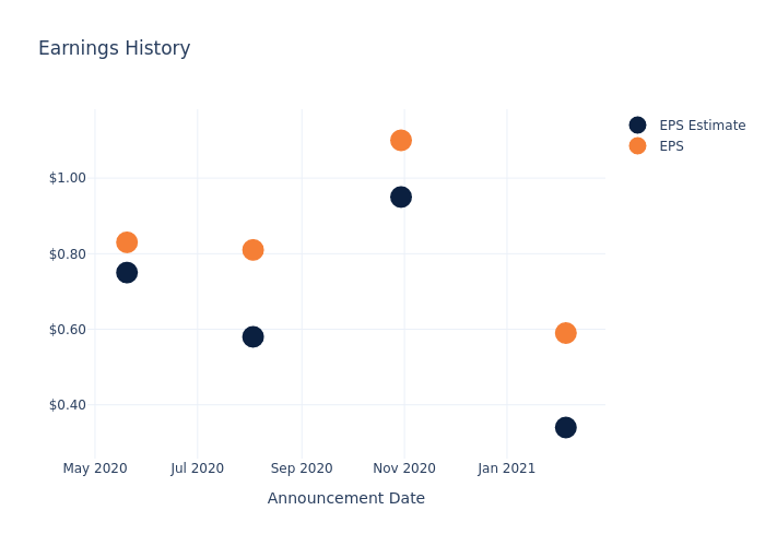 eps graph