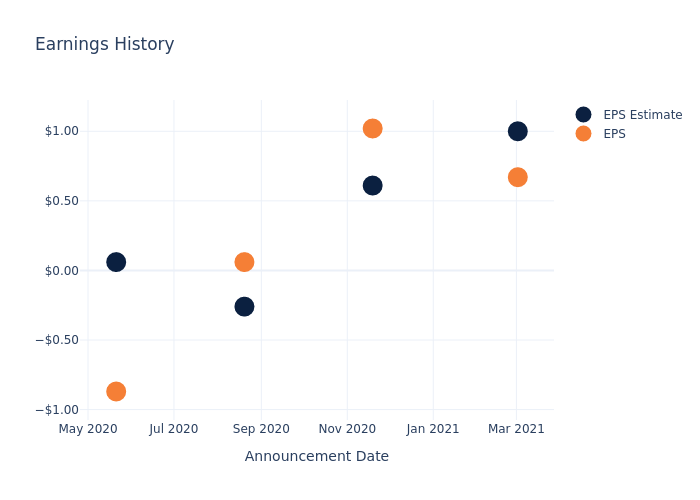 eps graph