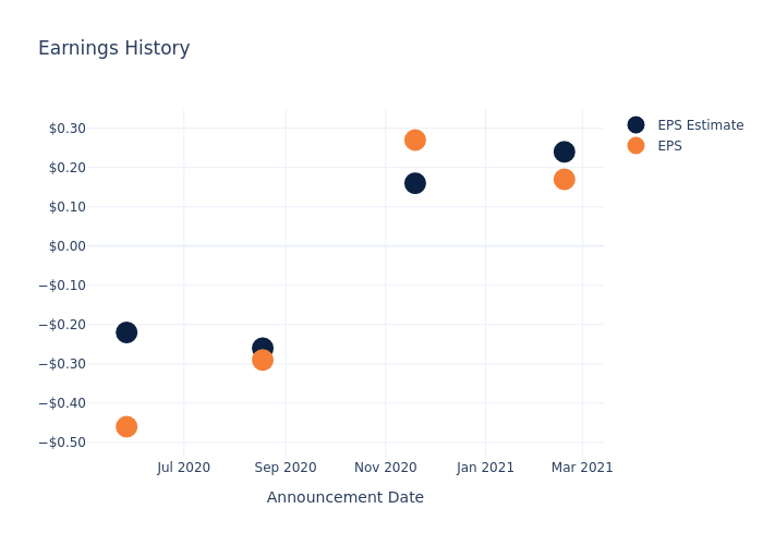 eps graph