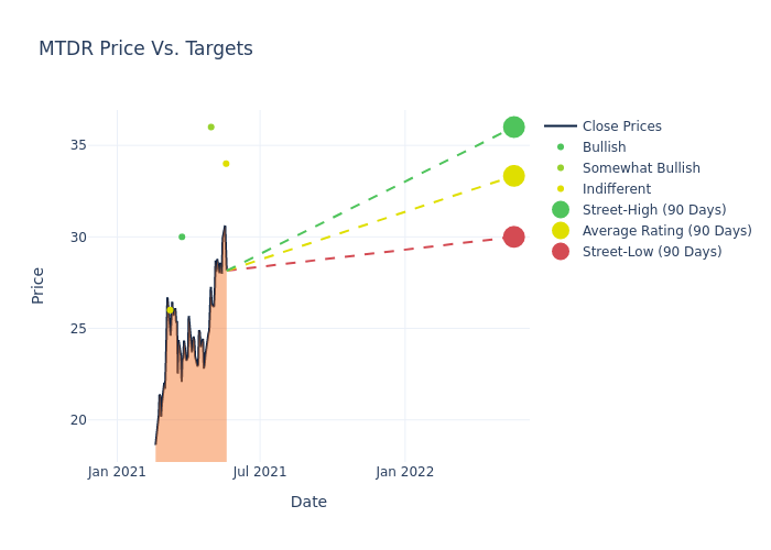 price target chart