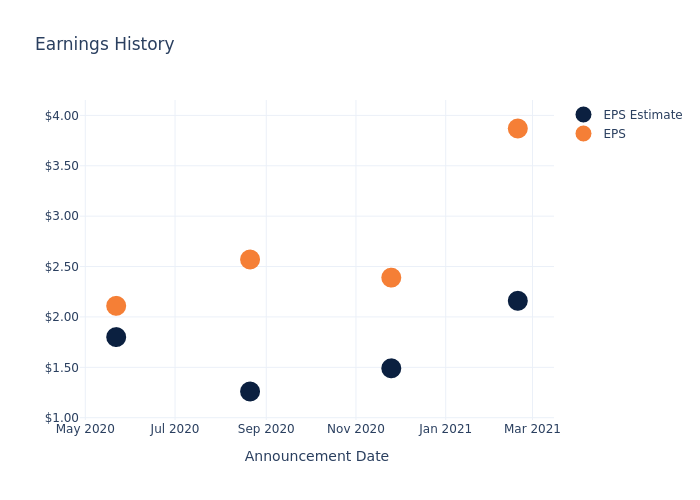 eps graph