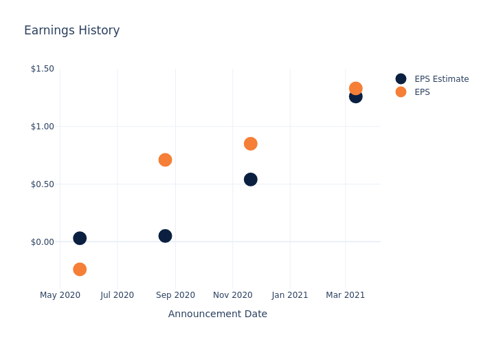 eps graph