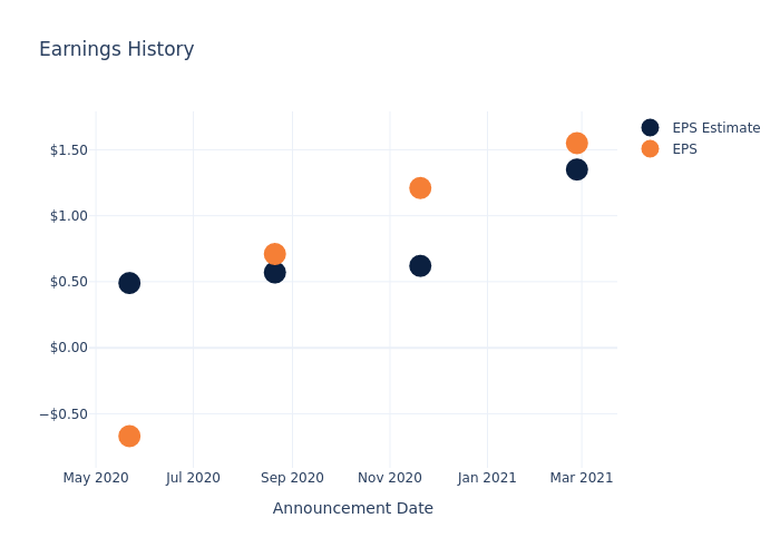 eps graph