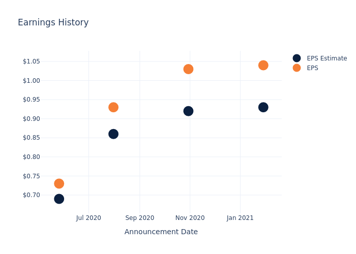 eps graph